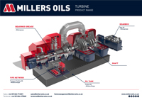 Turbine diagram showing lubricant use
